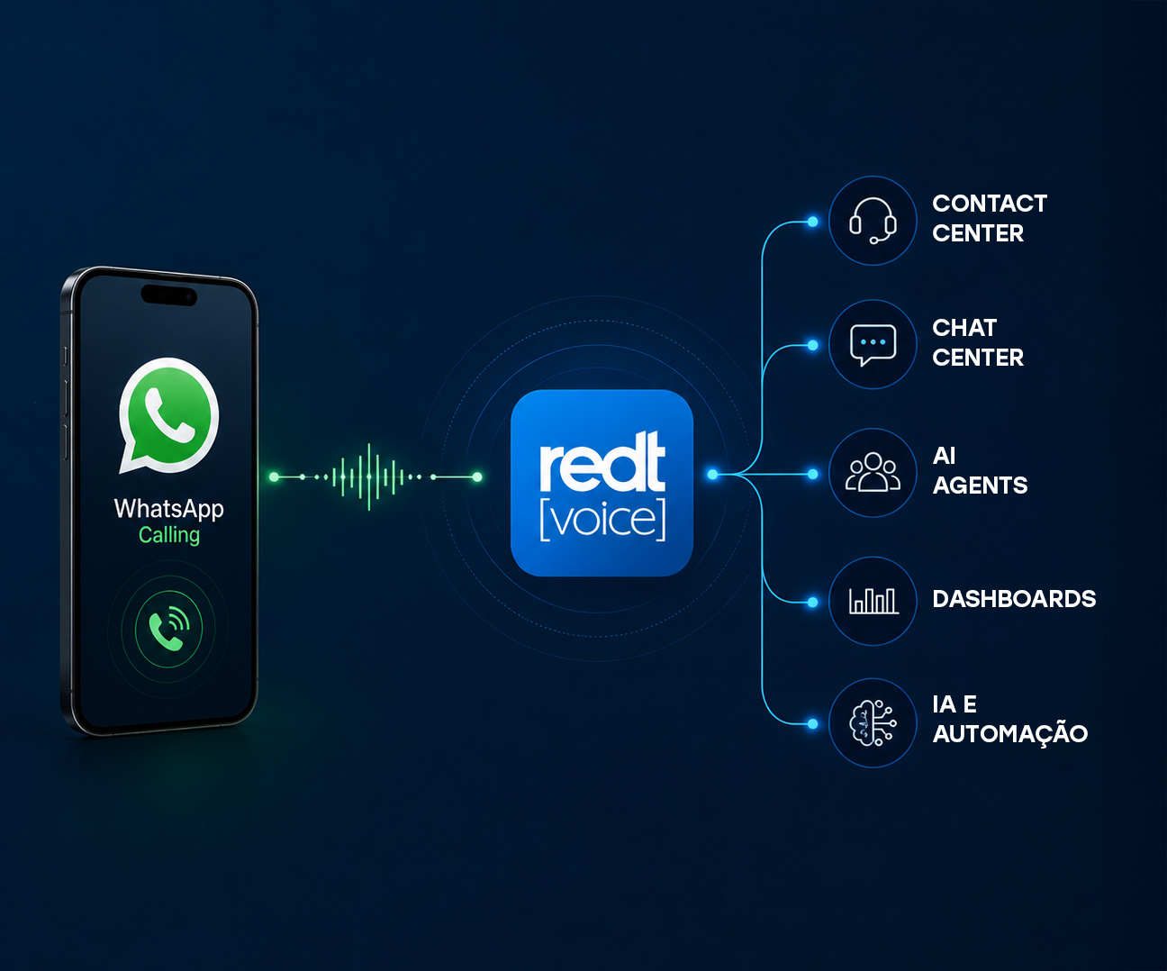 WhatsApp Calling conectado à RedT Voice e aos ambientes de atendimento